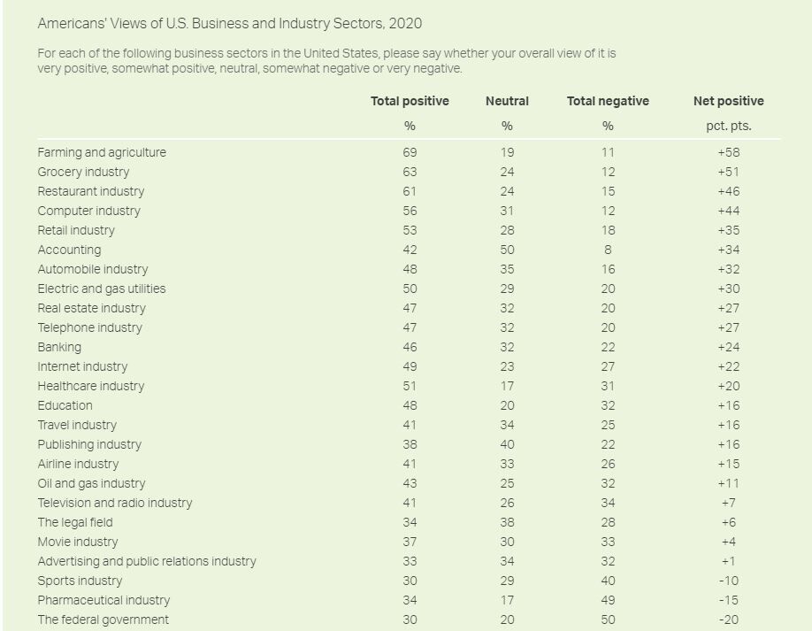 Farmers, agriculture earn top support in Gallup poll
